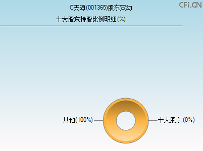 001365股东变动图