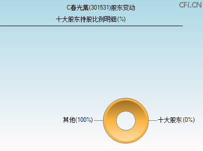 301531股东变动图