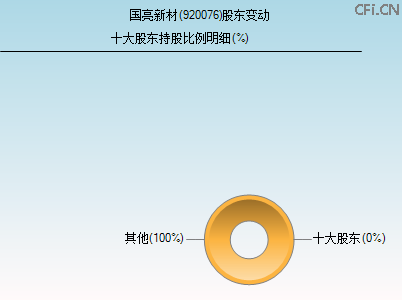 920076股东变动图 920076股东变动图