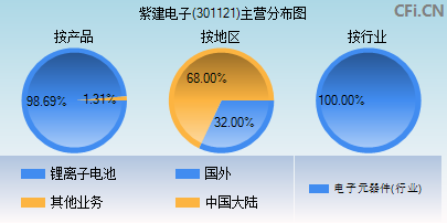 紫建电子301121