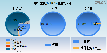600425主营分布图