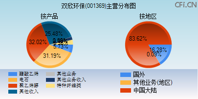 001369主营分布图 001369主营分布图