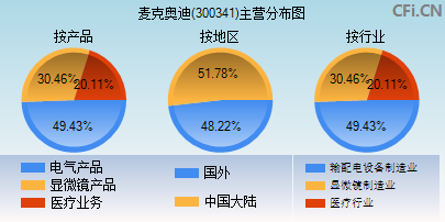 麦克奥迪(300341)_股票行情,行情首页_中财网