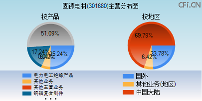 301680主营分布图
