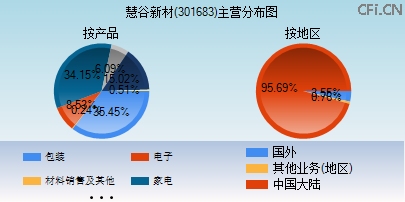 301683主营分布图
