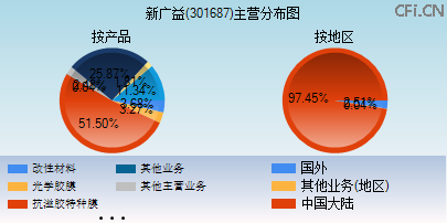 301687主营分布图