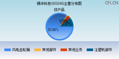 603248主营分布图