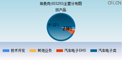 603293主营分布图