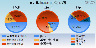688811主营分布图