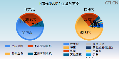 920011主营分布图 920011主营分布图