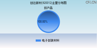 920012主营分布图