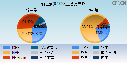 920028主营分布图