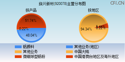 920078主营分布图