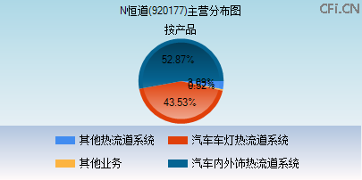 920177主营分布图