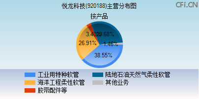 920188主营分布图