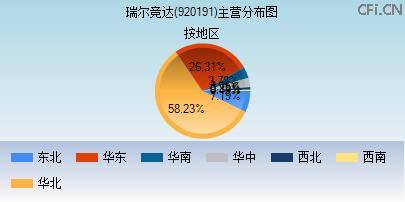 920191主营分布图
