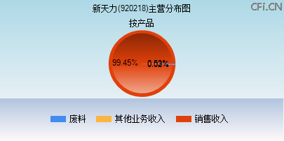 920218主营分布图