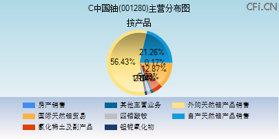 001280主营分布图 001280主营分布图