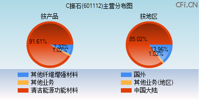 601112主营分布图 601112主营分布图
