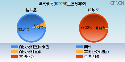 920076主营分布图 920076主营分布图