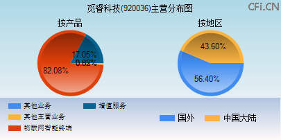 920036主营分布图 920036主营分布图
