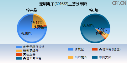 301682主营分布图 301682主营分布图