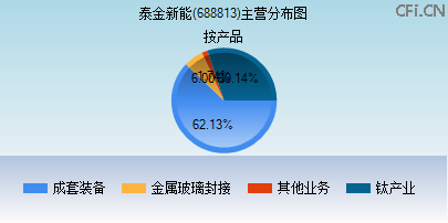 688813主营分布图 688813主营分布图