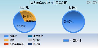 001257主营分布图 001257主营分布图