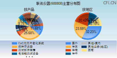 688808主营分布图 688808主营分布图