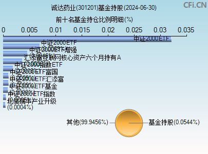 诚达药业301201