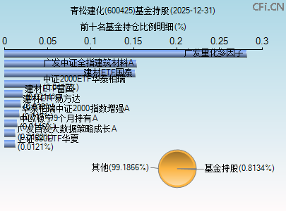 600425基金持仓图