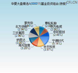 000011基金投资组合(持股)图