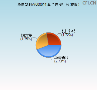 000014基金投资组合(持股)图