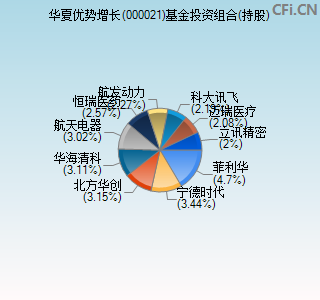 000021基金投资组合(持股)图