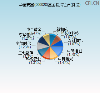 000028基金投资组合(持股)图