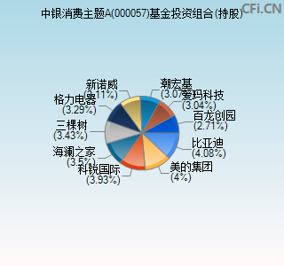 000057基金投资组合(持股)图