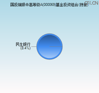 000069基金投资组合(持股)图 000069基金投资组合(持股)图