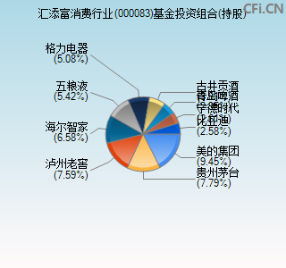 000083基金投资组合(持股)图