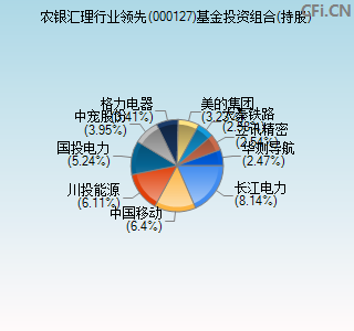 000127基金投资组合(持股)图