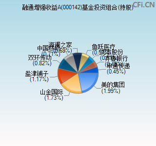 000142基金投资组合(持股)图