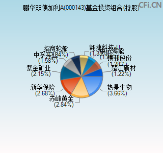 000143基金投资组合(持股)图