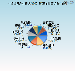 000166基金投资组合(持股)图