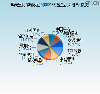 000199基金投资组合(持股)图