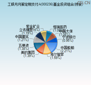 000236基金投资组合(持股)图