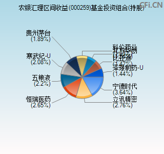 000259基金投资组合(持股)图