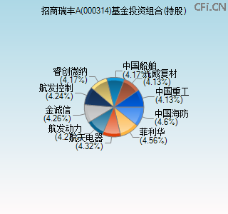 000314基金投资组合(持股)图