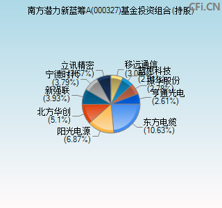 000327基金投资组合(持股)图