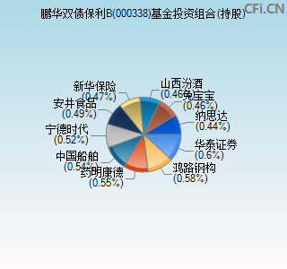 000338基金投资组合(持股)图