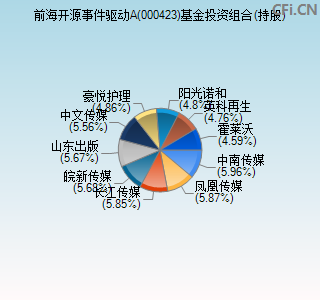 000423基金投资组合(持股)图