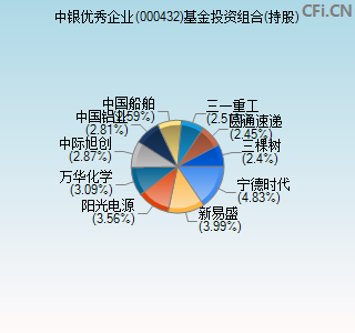 000432基金投资组合(持股)图